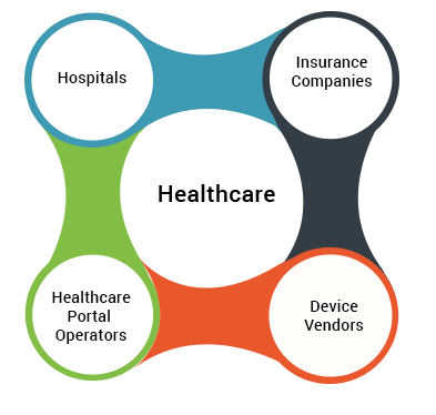 Healthcare segments: hospitals, insurance companies, healthcare portal operators, device vendors