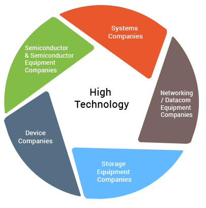 High technology segments: systems, networking and datacom equipment, storage equipment, device, semiconductor companies