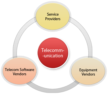 Telecommunication segments: service providers, equipment vendors, telecom software vendors